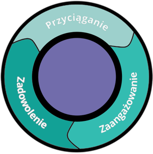 Koło Inbound marketingu