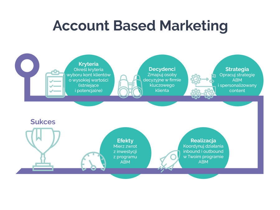 Account Based Marketing