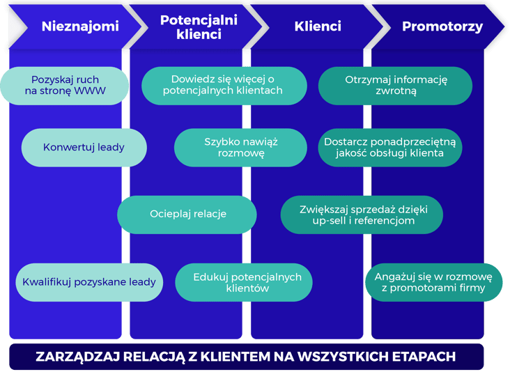 Zarządzanie relacją z klientem na każdym etapie