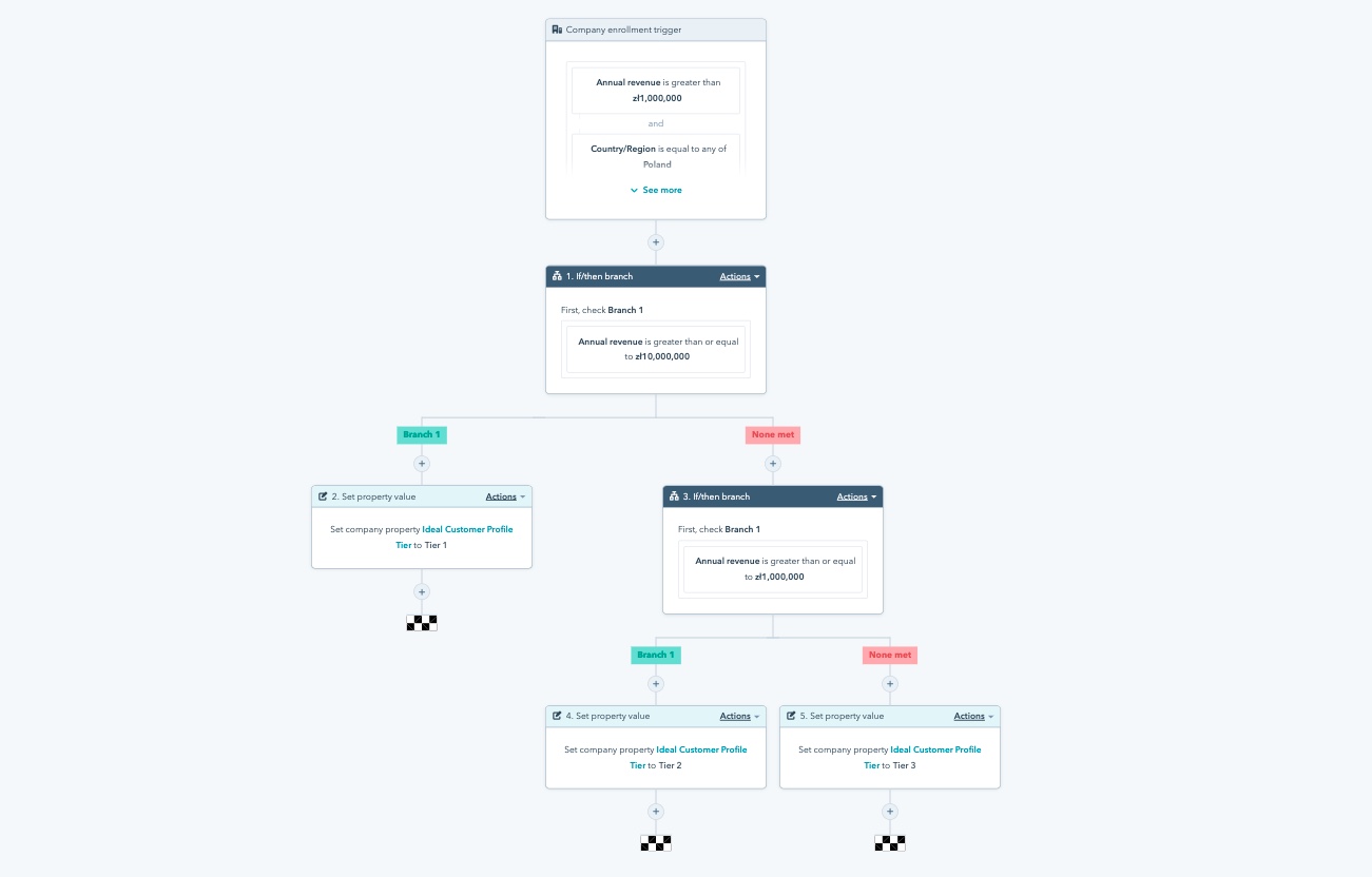 marketing workflow